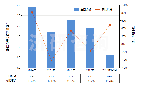 2014-2018年3月中國碘化物及碘氧化物(HS28276000)出口總額及增速統(tǒng)計